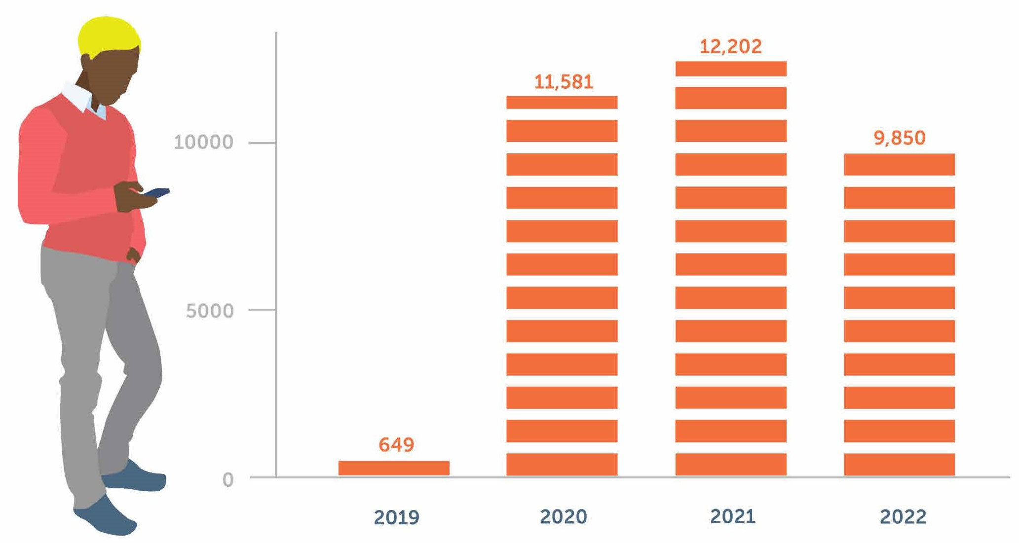 Figure 1. Average Monthly Telehealth Visits per Year, 2020–2022 Figure 1. Average Monthly Telehealth Visits per Year, 2020–2022