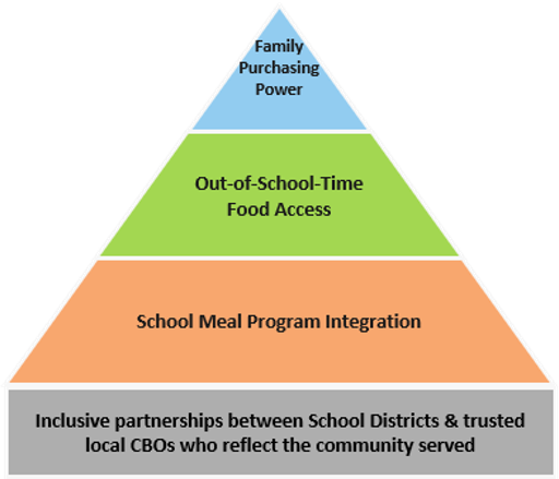 Blueprint intervention model showing school-community approaches to youth and family food security